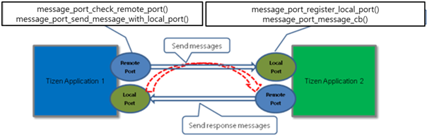 Bi-directional message port communication