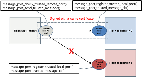Trusted uni-directional message port communication