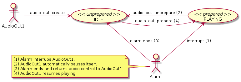 Audio output states when interrupted by system