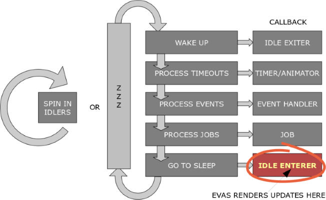 Evas rendering in the main loop