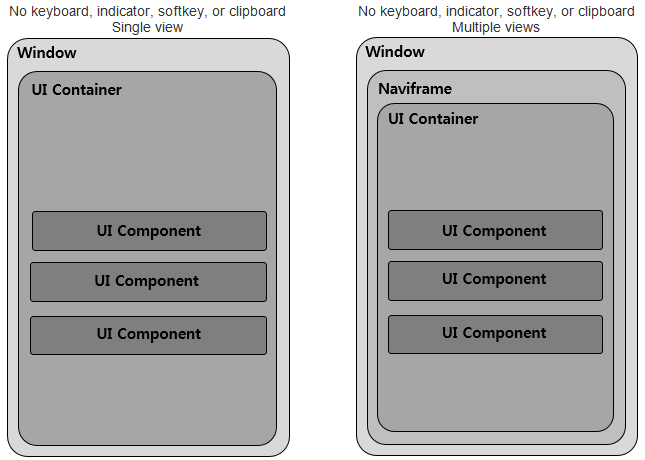 UI hierarchy structure
