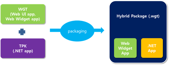 .NET Hybrid Packaging