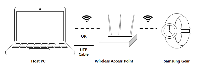 Host PC and the gear connect in local network