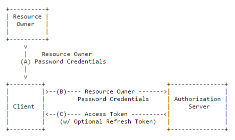 Resource owner password credentials flow