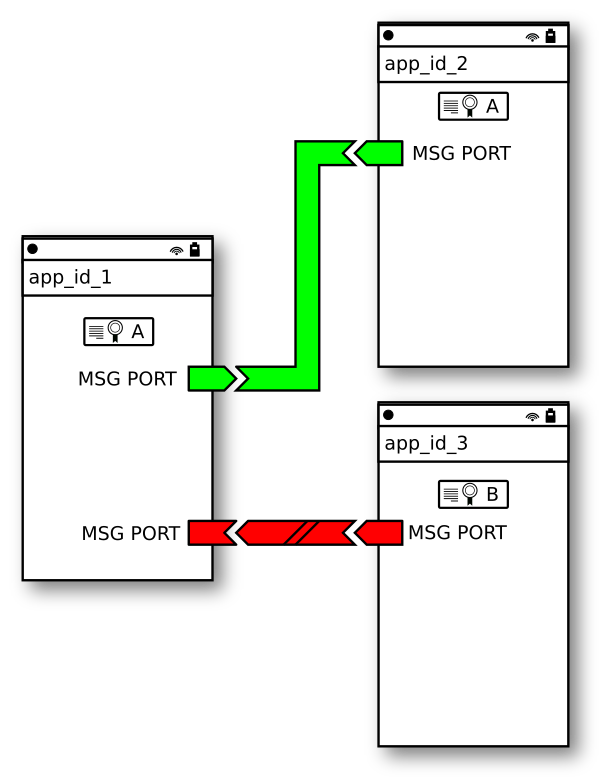 Message Port