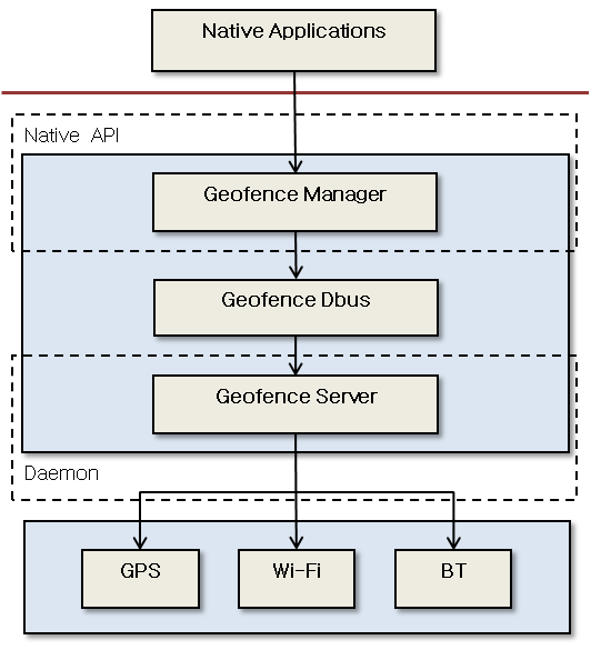 Geofence architecture
