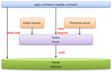 Media content of the device