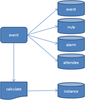 Views and databases for event instances