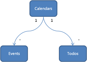 Calendar entities