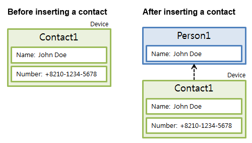 Person is created along with the contact