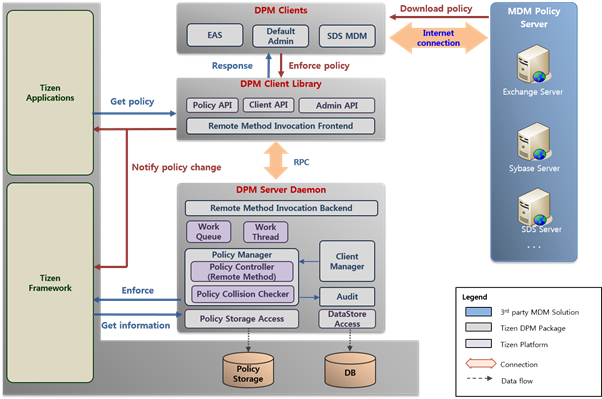 DPM framework process