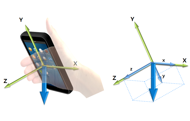 Gravity sensor vector and axes