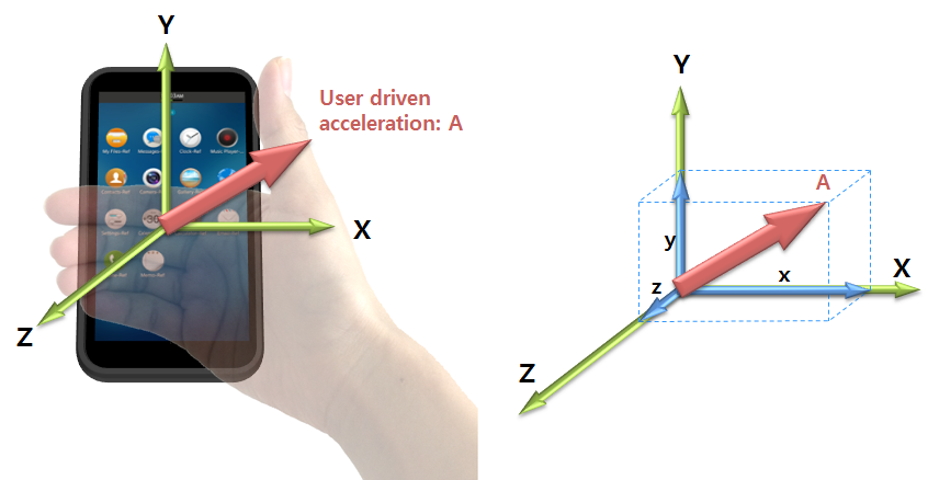 User-acceleration sensor vector and axes