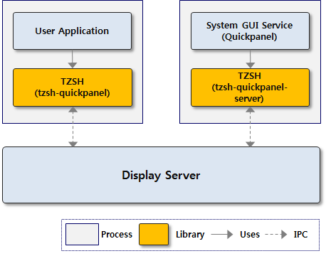 Layer diagram for the Tizen window system shell