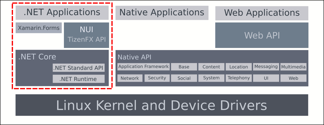 Tizen .NET architecture