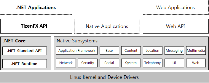 Tizen architecture