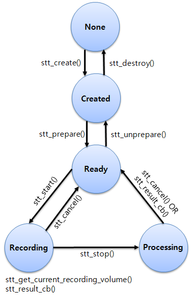 capi_uix_stt_state_diagram.png