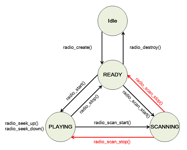 capi_media_radio_state_diagram.png