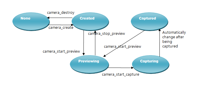 capi_media_camera_state_diagram.png