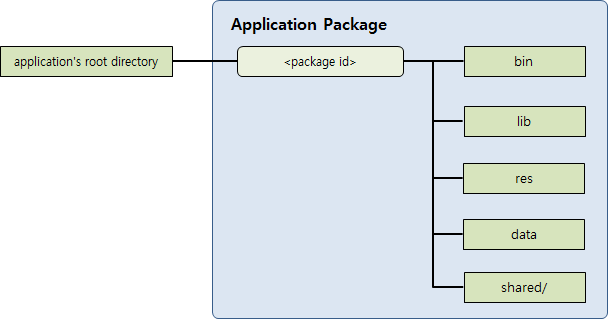 capi_appfw_application_package.png