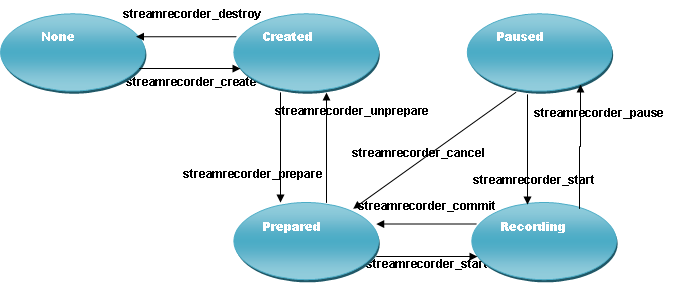 capi_media_streamrecorder_state_diagram.png