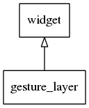 gesture_layer_inheritance_tree.png