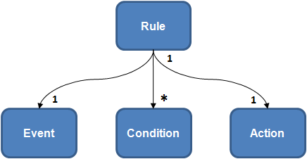 Rule components