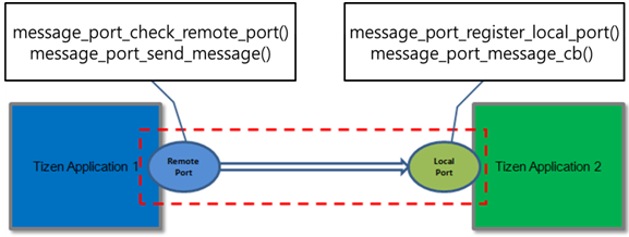 Uni-directional message port communication