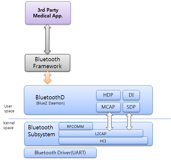 Bluetooth HDP architecture