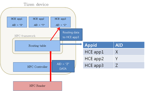HCE routing