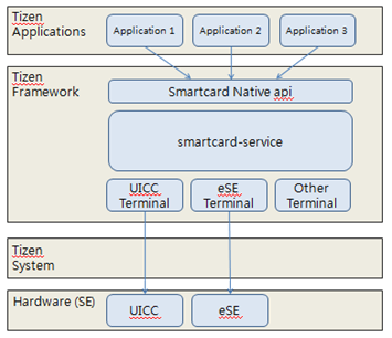 Smart card service architecture