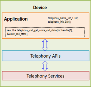 Telephony APIs and telephony service