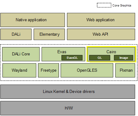 Cairo within the Tizen framework