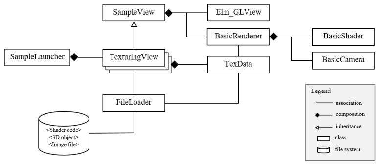 Class diagram for sample views and renderer