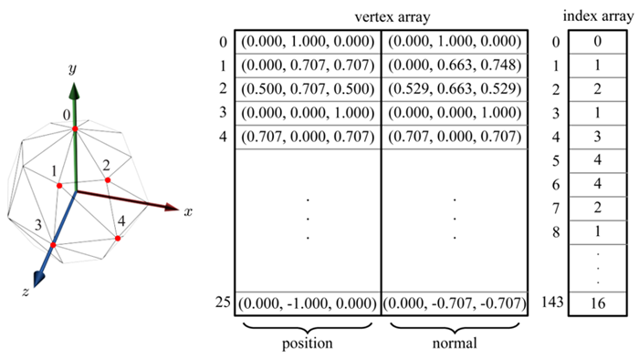 Vertex and index arrays of a low-resolution sphere mesh