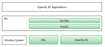 OpenGL ES and EFL