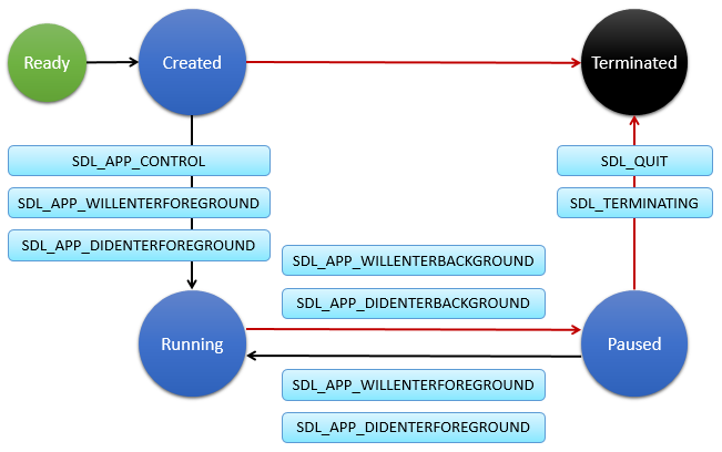 SDL application life-cycle