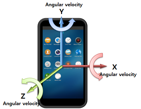 Gyroscope vector and axes