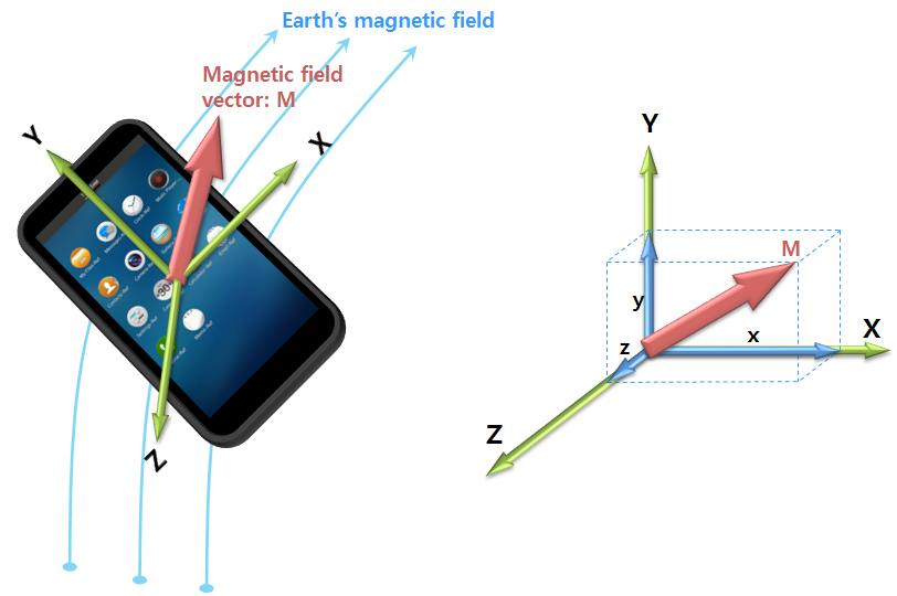 Magnetic field vector and axes