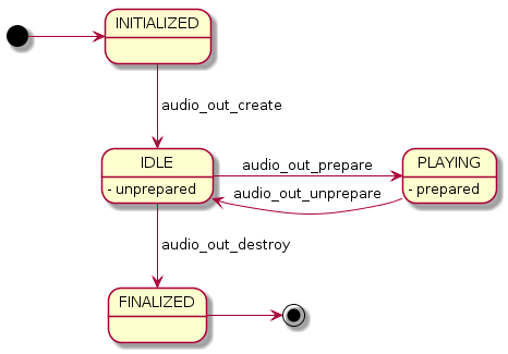 Audio output states