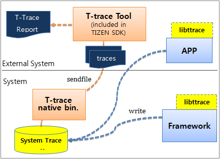 T-trace architecture