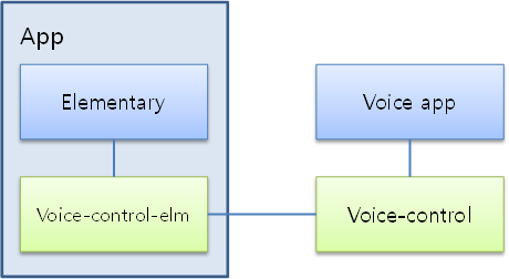 Voice command process