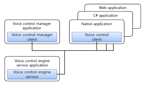 Voice control manager framework