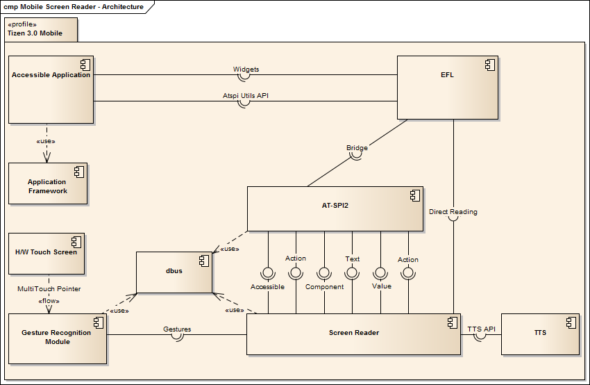 Component model