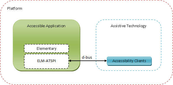 Accessibility framework architecture