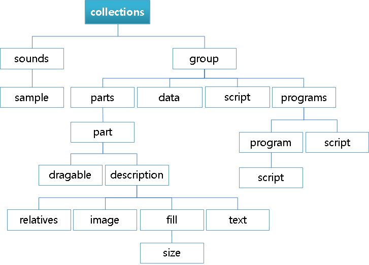 Collections block