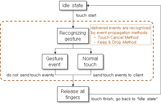 Global gesture life cycle