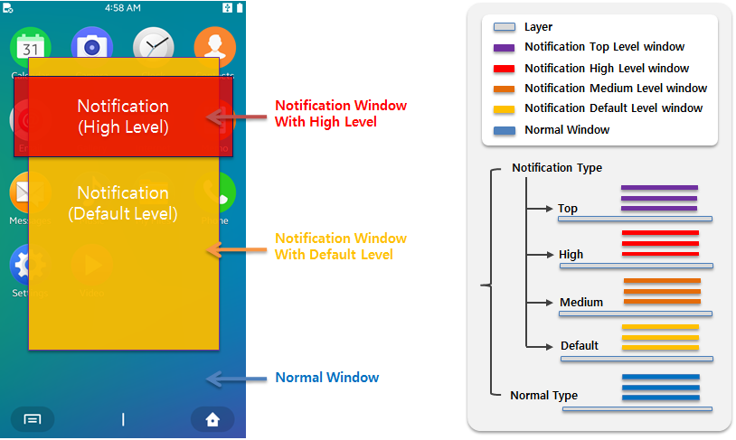 Notification levels