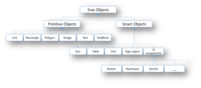 Evas objects
