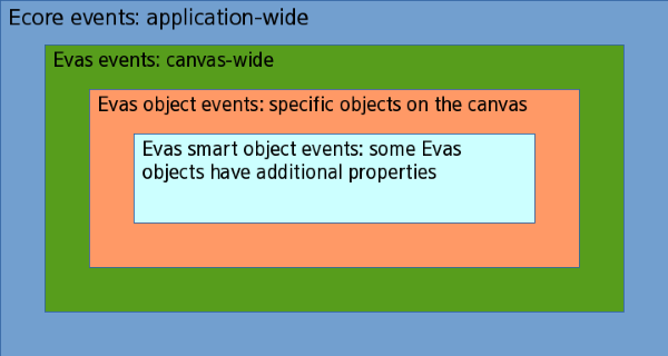 Event types in the EFLs
